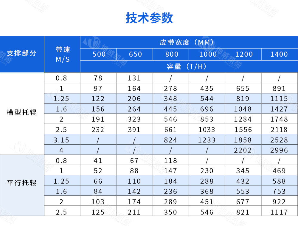 封閉槽型皮帶機技術參數(shù)